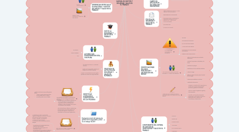 Mind Map: SIATEMA DE GESTIÓN Y SEGURIDAD  SALUD EN EL TRABAJO