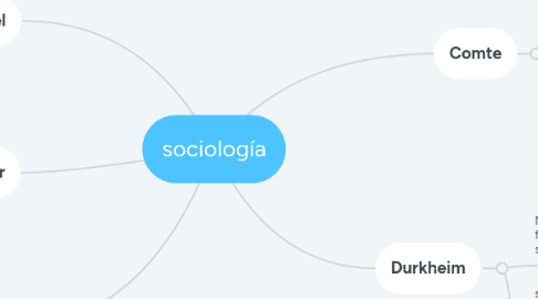 Mind Map: sociología