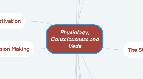 Mind Map: Physiology, Consciousness and Veda