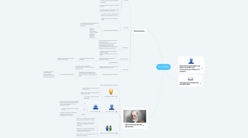 Mind Map: Psicoanálisis