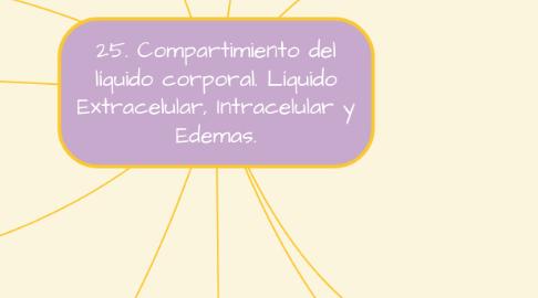 Mind Map: 25. Compartimiento del líquido corporal. Líquido Extracelular, Intracelular y Edemas.