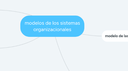 Mind Map: modelos de los sistemas organizacionales