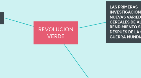 Mind Map: REVOLUCION VERDE