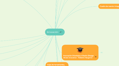 Mind Map: Innovación