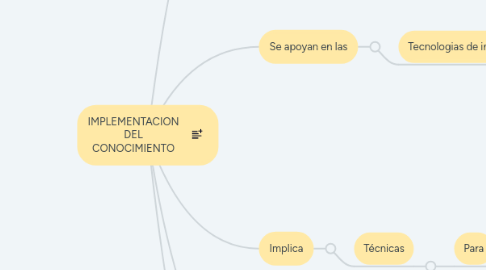 Mind Map: IMPLEMENTACION DEL CONOCIMIENTO