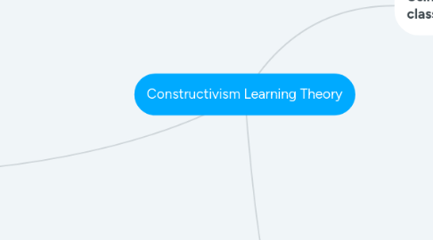 Mind Map: Constructivism Learning Theory