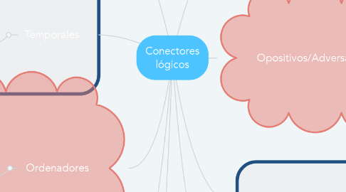 Mind Map: Conectores lógicos