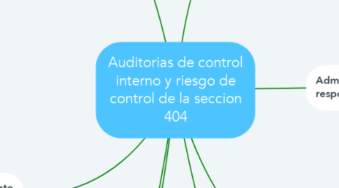 Mind Map: Auditorias de control interno y riesgo de control de la seccion 404
