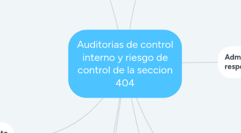 Mind Map: Auditorias de control interno y riesgo de control de la seccion 404