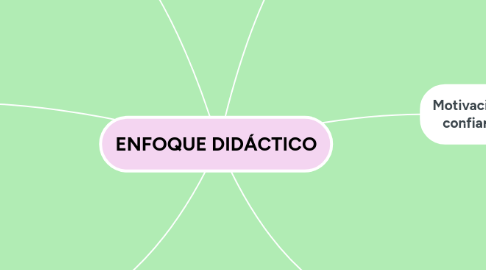 Mind Map: ENFOQUE DIDÁCTICO