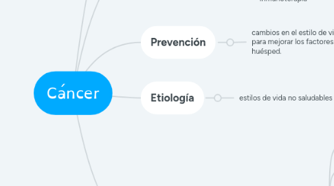 Mind Map: Cáncer