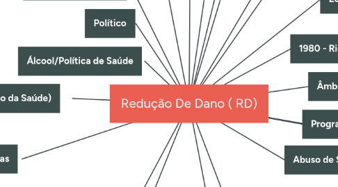 Mind Map: Redução De Dano ( RD)
