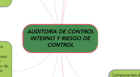 Mind Map: AUDITORIA DE CONTROL INTERNO Y RIESGO DE CONTROL