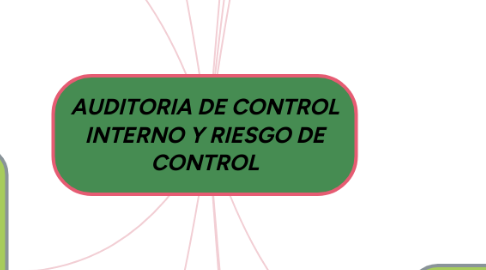 Mind Map: AUDITORIA DE CONTROL INTERNO Y RIESGO DE CONTROL