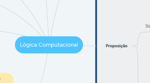 Mind Map: Lógica Computacional