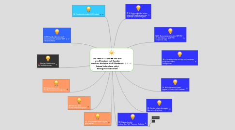 Mind Map: Bis Ende 2013 wollen wir 20% des Umsatzes mit Kunden machen, die keine VoIP-Hardware haben (oder diese nicht konfigurieren können)