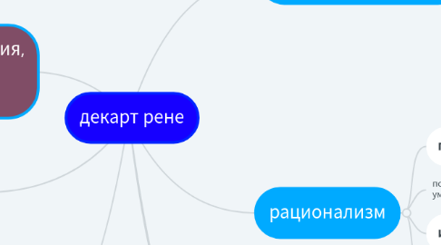 Mind Map: декарт рене