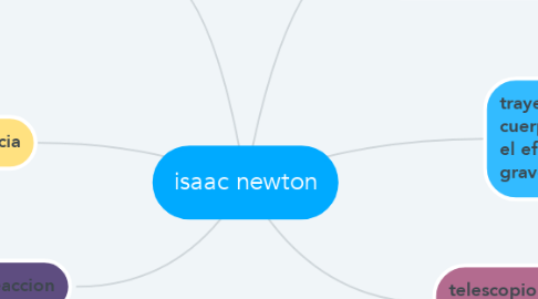 Mind Map: isaac newton