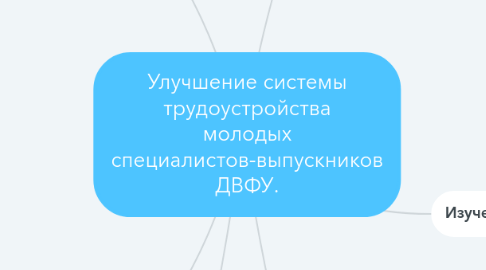 Mind Map: Улучшение системы трудоустройства молодых специалистов-выпускников ДВФУ.