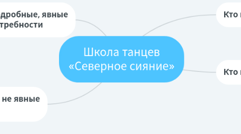 Mind Map: Школа танцев «Северное сияние»