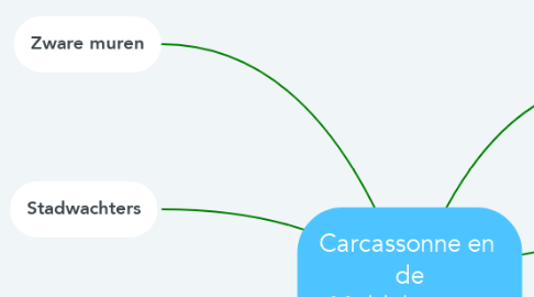 Mind Map: Carcassonne en  de Middeleeuwse stad