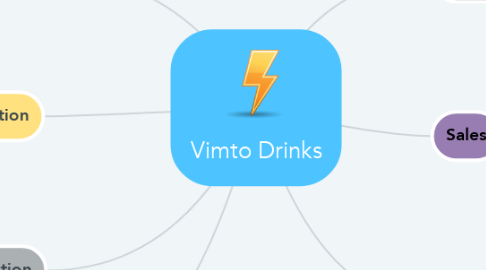 Mind Map: Vimto Drinks