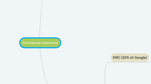 Mind Map: Рекламная кампания
