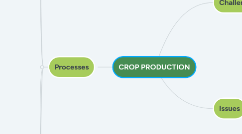 Mind Map: CROP PRODUCTION