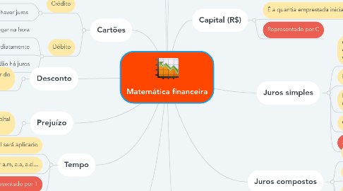 Mind Map: Matemática financeira
