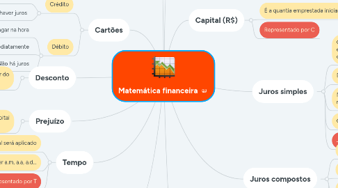 Mind Map: Matemática financeira