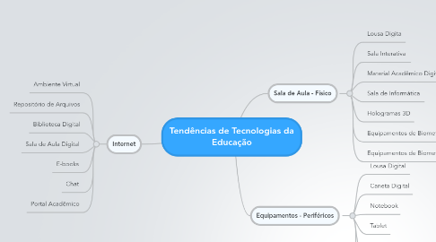 Mind Map: Tendências de Tecnologias da Educação