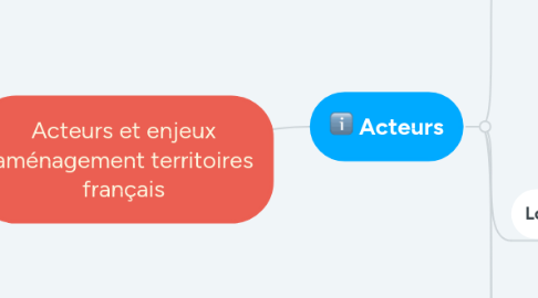 Mind Map: Acteurs et enjeux aménagement territoires français