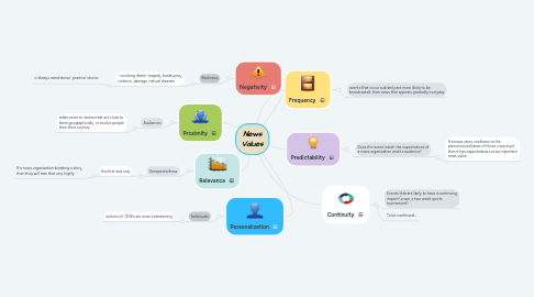 Mind Map: News Values