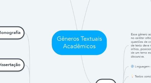 Mind Map: Gêneros Textuais Acadêmicos