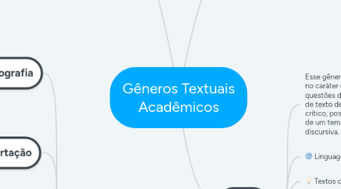 Mind Map: Gêneros Textuais Acadêmicos