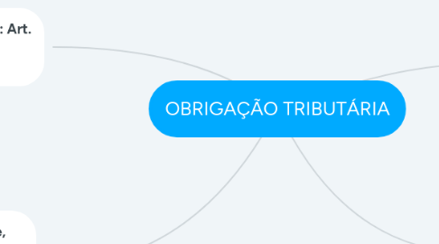 Mind Map: OBRIGAÇÃO TRIBUTÁRIA