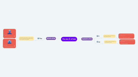 Mind Map: The use of articles