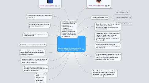 Mind Map: ROL DEL DOCENTE Y EL ESTUDIANTE EN LA EDUCACION VIRTUAL