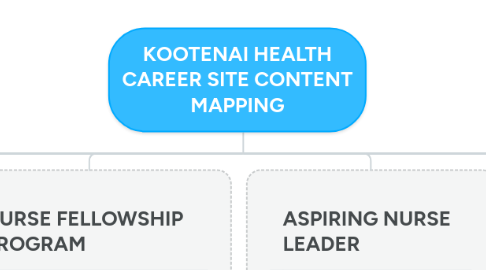 Mind Map: KOOTENAI HEALTH CAREER SITE CONTENT MAPPING