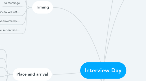 Mind Map: Interview Day