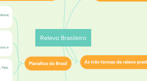 Mind Map: Relevo Brasileiro