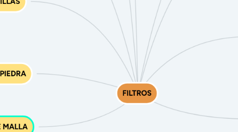 Mind Map: MANEJO DE SUELOS Y FERTILIDAD
