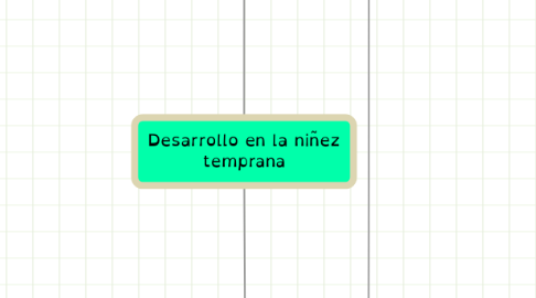 Mind Map: Desarrollo en la niñez temprana