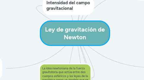 Mind Map: Ley de gravitación de Newton