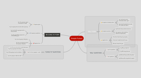 Mind Map: Simple Future