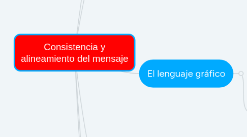 Mind Map: Consistencia y alineamiento del mensaje