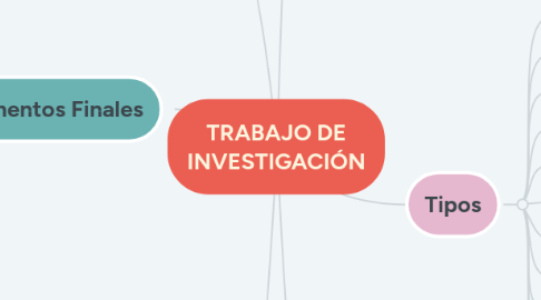 Mind Map: TRABAJO DE INVESTIGACIÓN