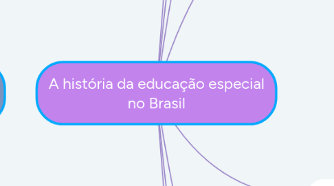 Mind Map: A história da educação especial no Brasil