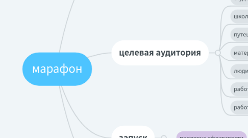 Mind Map: марафон