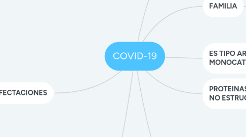 Mind Map: COVID-19